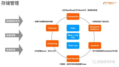 數據湖存儲格式Hudi 核心原理與實踐應用