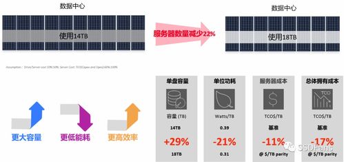 西部數(shù)據(jù)分層存儲架構(gòu) 實現(xiàn)最佳存儲效果的數(shù)據(jù)處理與存儲服務(wù)